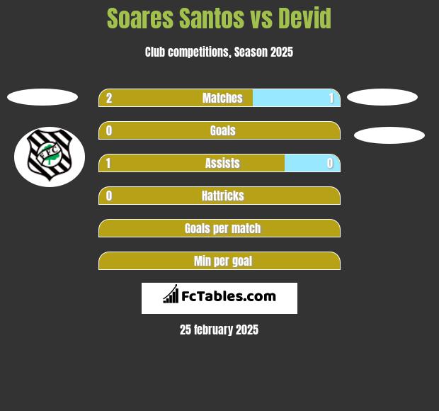 Soares Santos vs Devid h2h player stats