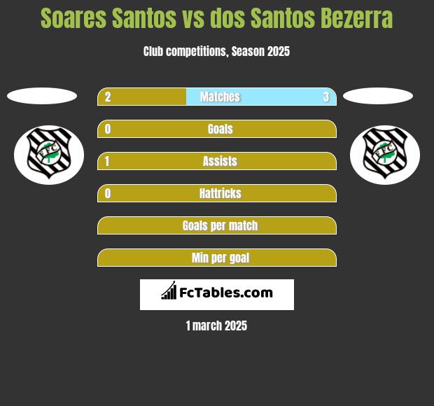 Soares Santos vs dos Santos Bezerra h2h player stats