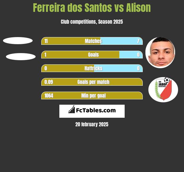 Ferreira dos Santos vs Alison h2h player stats