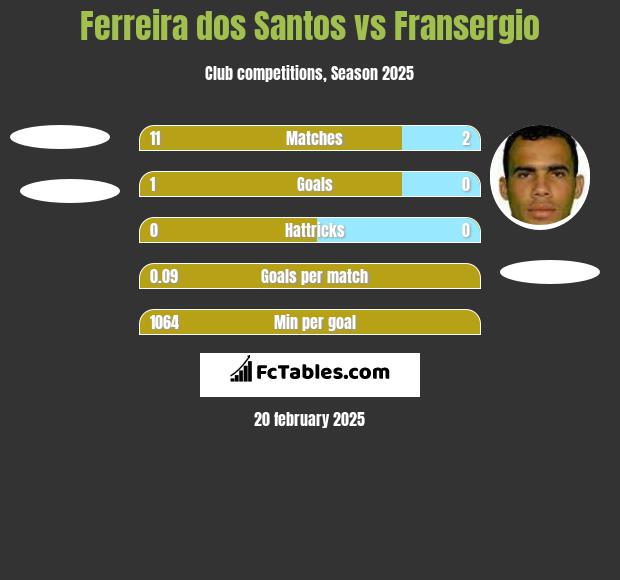 Ferreira dos Santos vs Fransergio h2h player stats