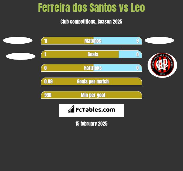 Ferreira dos Santos vs Leo h2h player stats