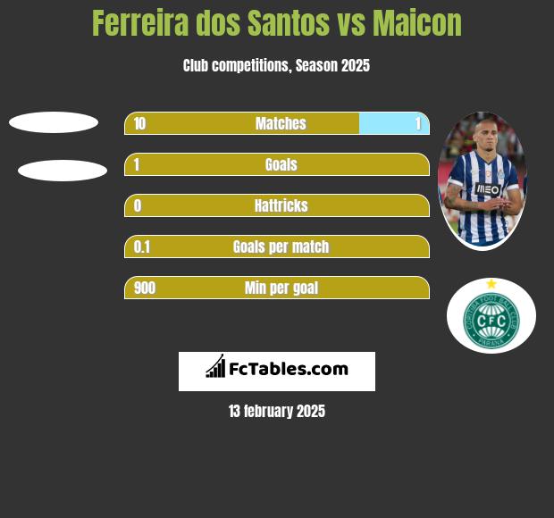 Ferreira dos Santos vs Maicon h2h player stats