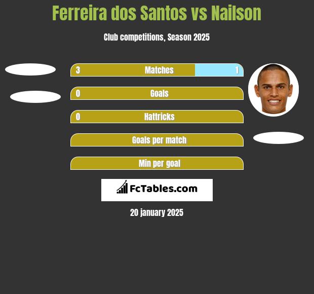 Ferreira dos Santos vs Nailson h2h player stats