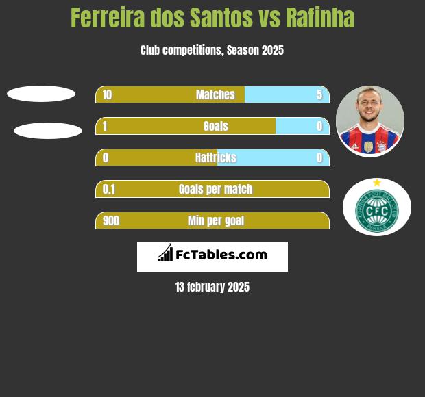 Ferreira dos Santos vs Rafinha h2h player stats