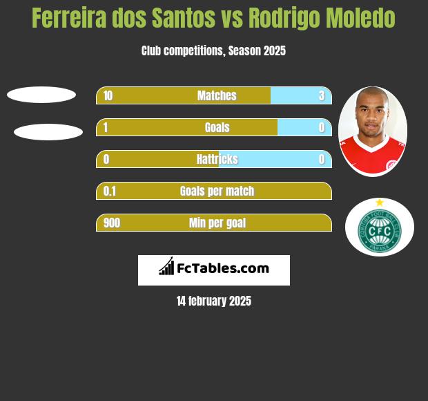 Ferreira dos Santos vs Rodrigo Moledo h2h player stats