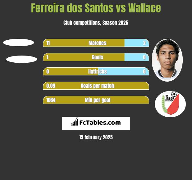 Ferreira dos Santos vs Wallace h2h player stats