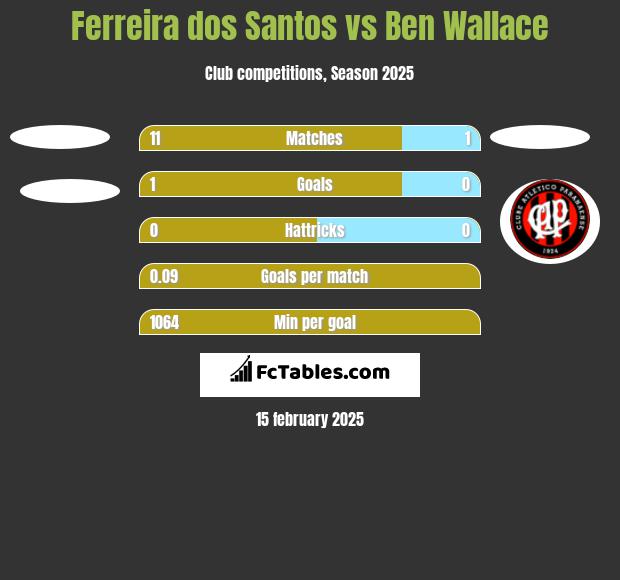 Ferreira dos Santos vs Ben Wallace h2h player stats