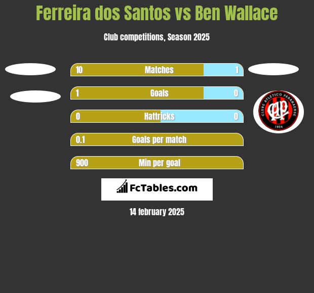 Ferreira dos Santos vs Ben Wallace h2h player stats