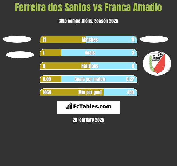 Ferreira dos Santos vs Franca Amadio h2h player stats