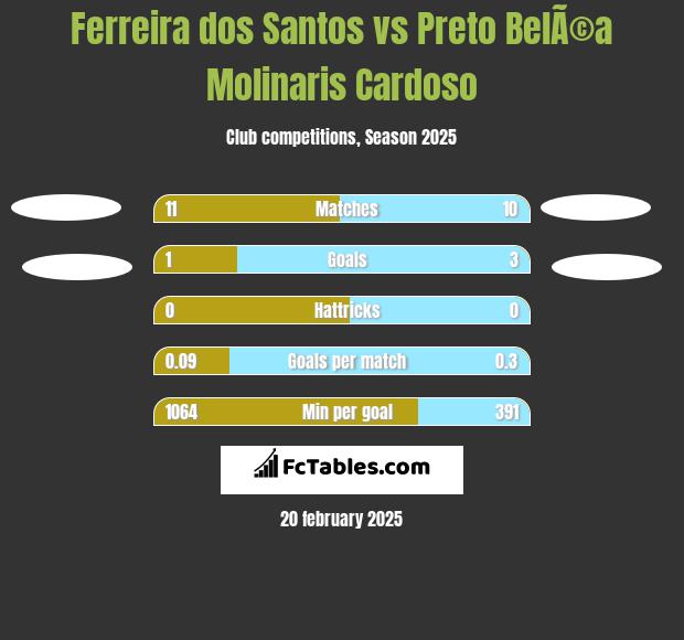 Ferreira dos Santos vs Preto BelÃ©a Molinaris Cardoso h2h player stats