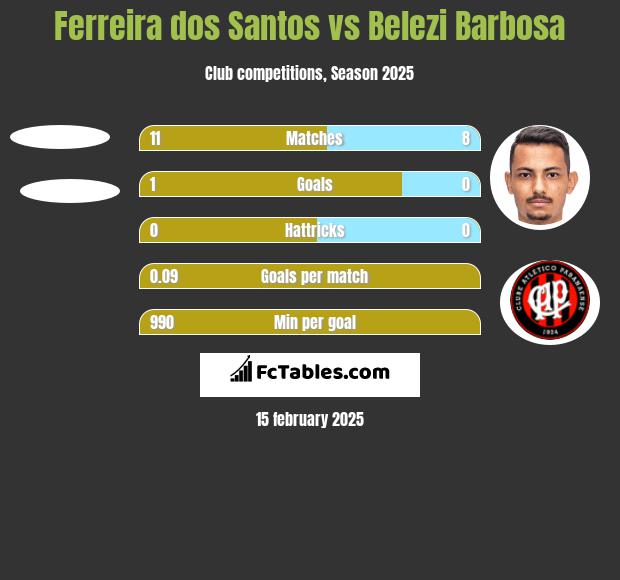 Ferreira dos Santos vs Belezi Barbosa h2h player stats