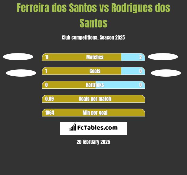 Ferreira dos Santos vs Rodrigues dos Santos h2h player stats