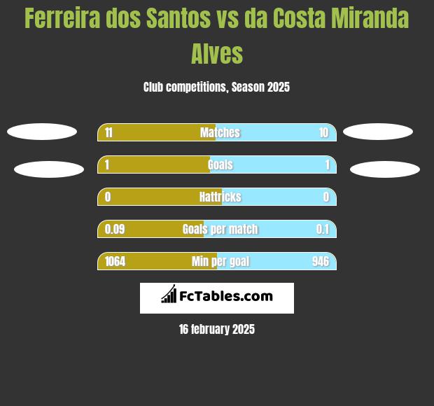 Ferreira dos Santos vs da Costa Miranda Alves h2h player stats