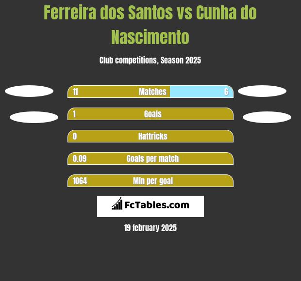 Ferreira dos Santos vs Cunha do Nascimento h2h player stats