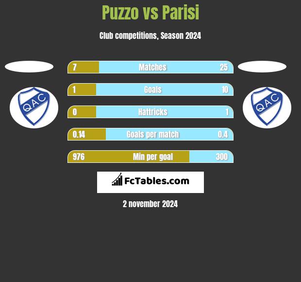 Puzzo vs Parisi h2h player stats