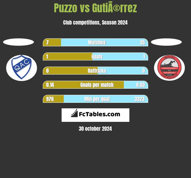 Puzzo vs GutiÃ©rrez h2h player stats