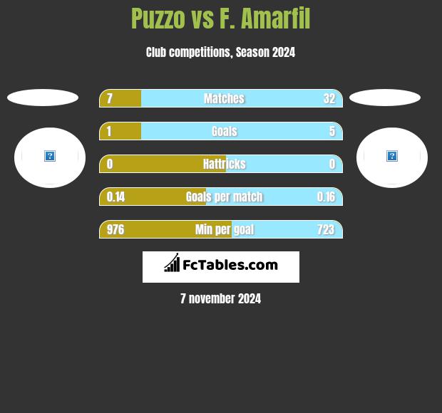 Puzzo vs F. Amarfil h2h player stats