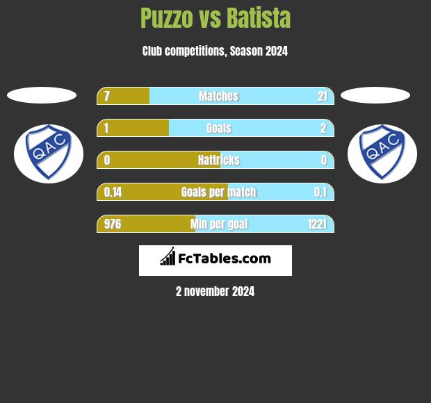 Puzzo vs Batista h2h player stats