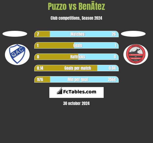 Puzzo vs BenÃ­tez h2h player stats