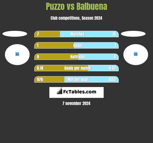 Puzzo vs Balbuena h2h player stats