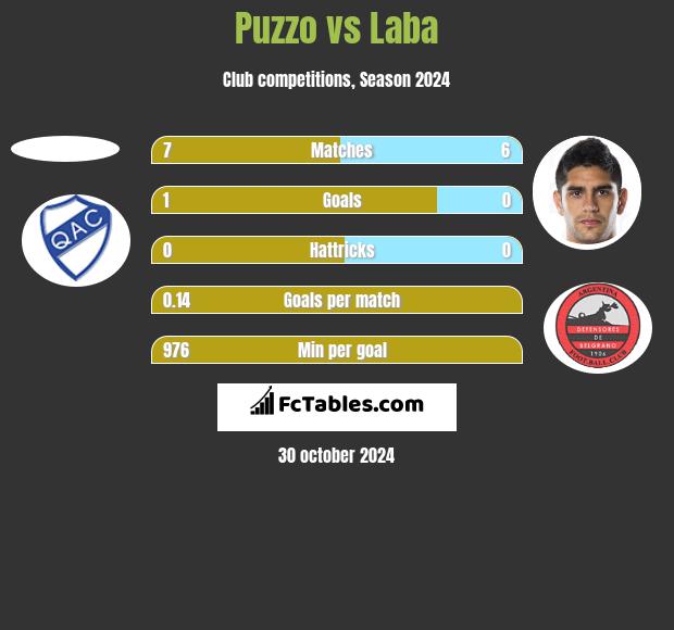 Puzzo vs Laba h2h player stats