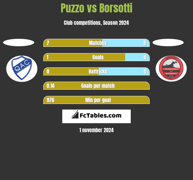 Puzzo vs Borsotti h2h player stats