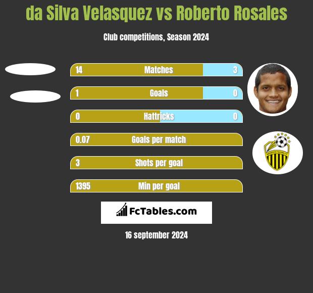 da Silva Velasquez vs Roberto Rosales h2h player stats