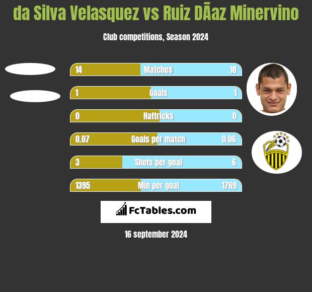 da Silva Velasquez vs Ruiz DÃ­az Minervino h2h player stats