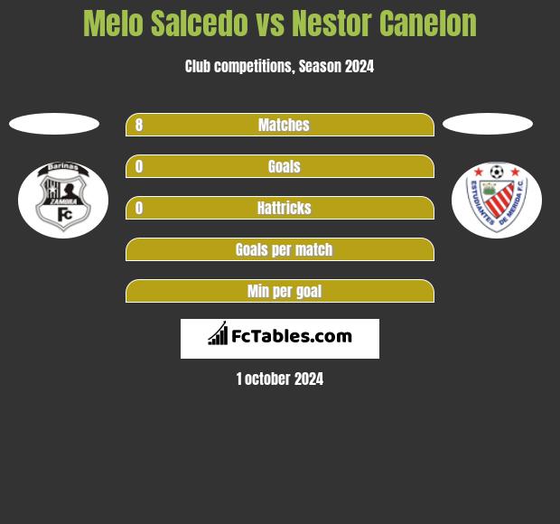 Melo Salcedo vs Nestor Canelon h2h player stats