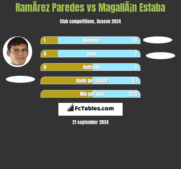 RamÃ­rez Paredes vs MagallÃ¡n Estaba h2h player stats