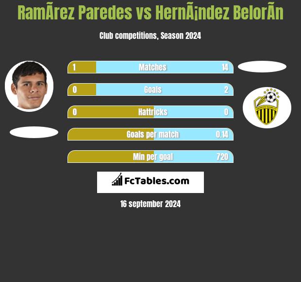 RamÃ­rez Paredes vs HernÃ¡ndez BelorÃ­n h2h player stats