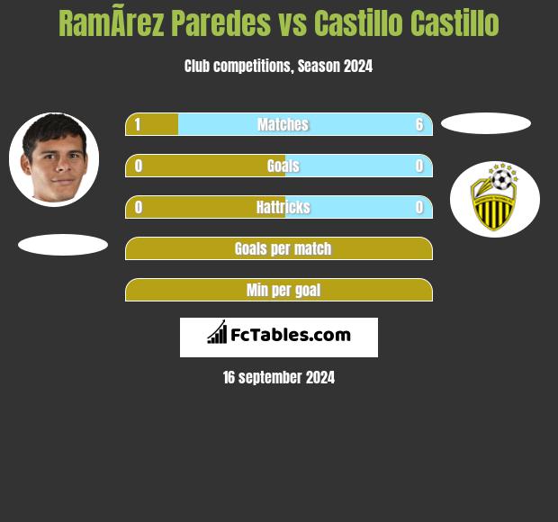 RamÃ­rez Paredes vs Castillo Castillo h2h player stats