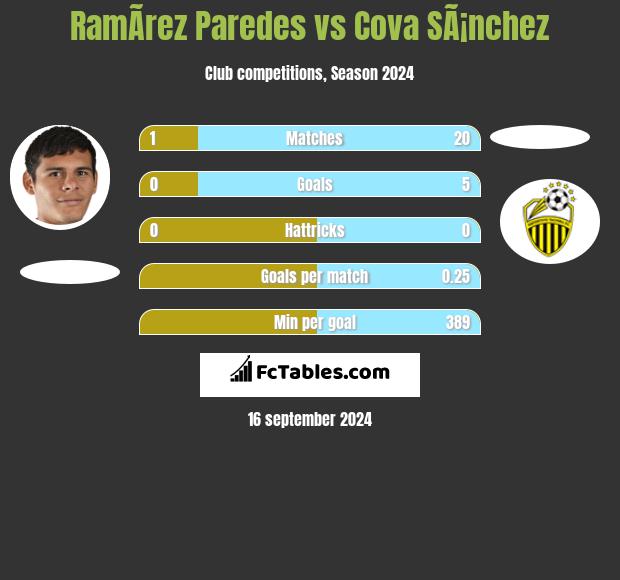 RamÃ­rez Paredes vs Cova SÃ¡nchez h2h player stats