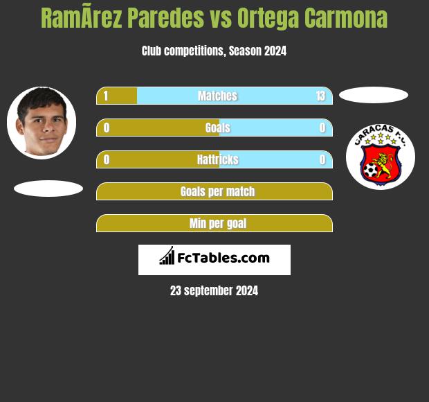 RamÃ­rez Paredes vs Ortega Carmona h2h player stats