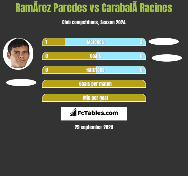 RamÃ­rez Paredes vs CarabalÃ­ Racines h2h player stats