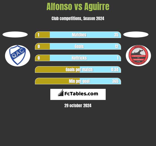 Alfonso vs Aguirre h2h player stats