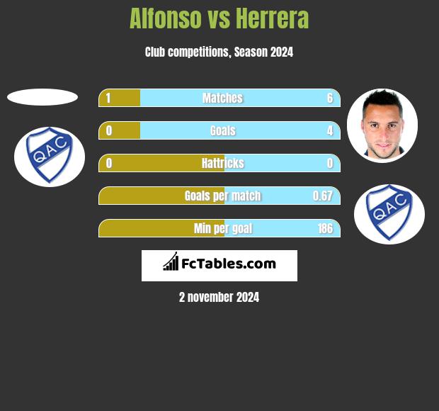 Alfonso vs Herrera h2h player stats