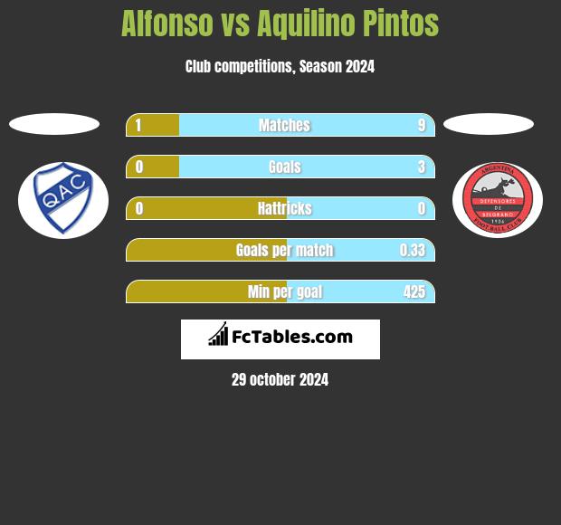 Alfonso vs Aquilino Pintos h2h player stats