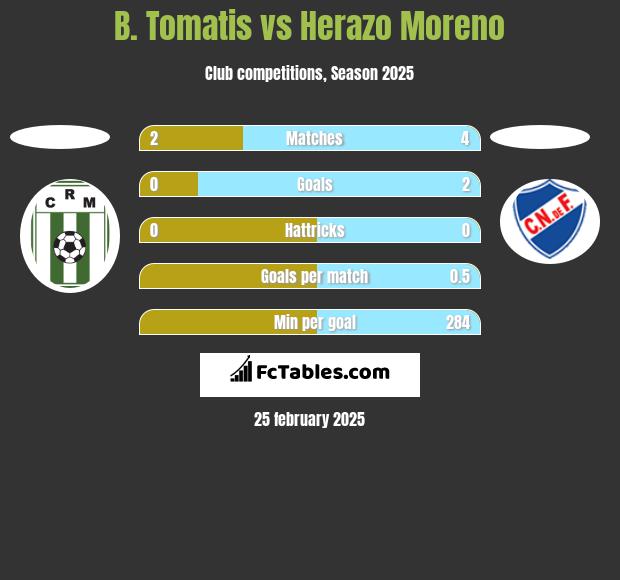 B. Tomatis vs Herazo Moreno h2h player stats