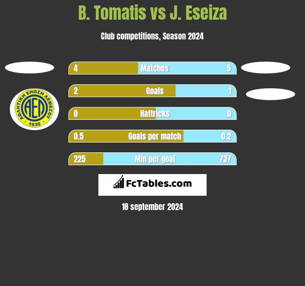 B. Tomatis vs J. Eseiza h2h player stats