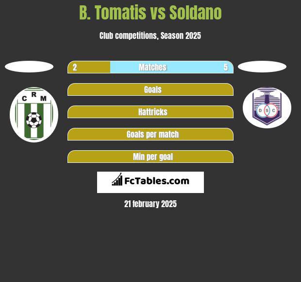 B. Tomatis vs Soldano h2h player stats