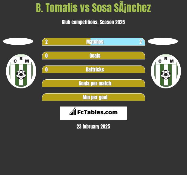 B. Tomatis vs Sosa SÃ¡nchez h2h player stats