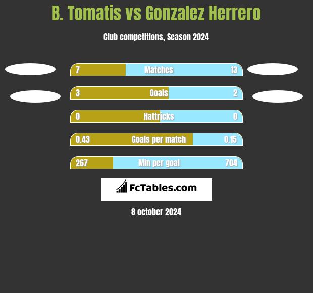 B. Tomatis vs Gonzalez Herrero h2h player stats