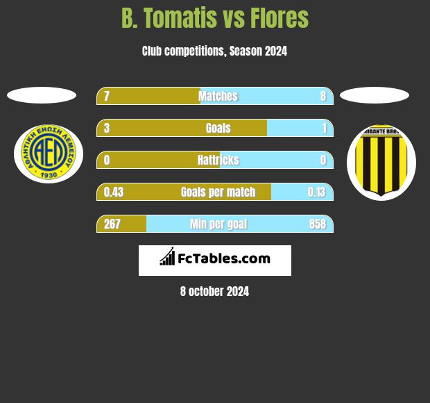 B. Tomatis vs Flores h2h player stats