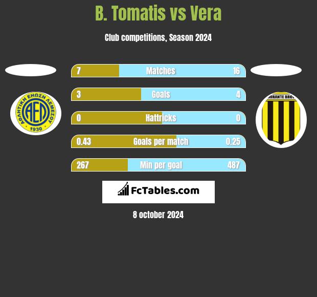 B. Tomatis vs Vera h2h player stats