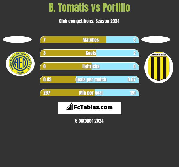 B. Tomatis vs Portillo h2h player stats