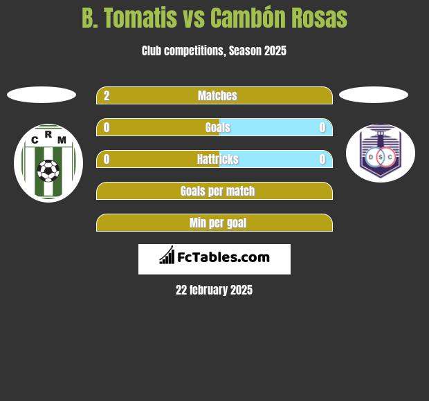 B. Tomatis vs Cambón Rosas h2h player stats