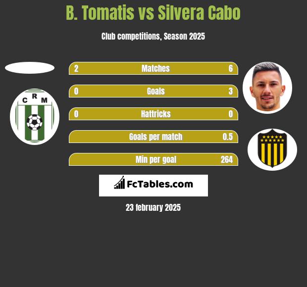 B. Tomatis vs Silvera Cabo h2h player stats