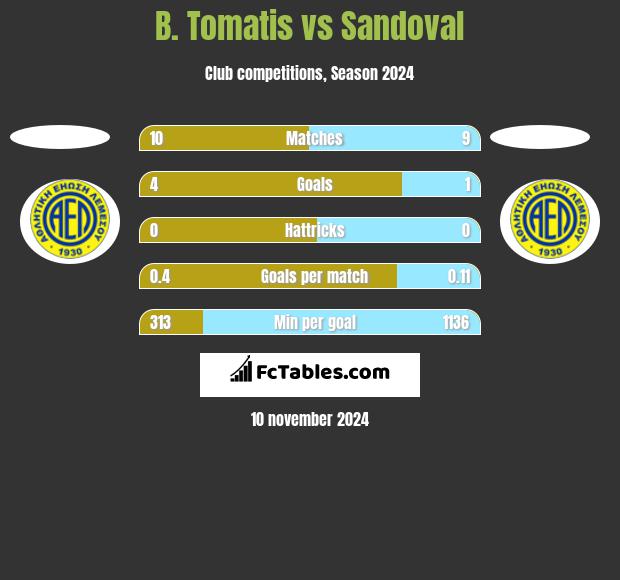 B. Tomatis vs Sandoval h2h player stats