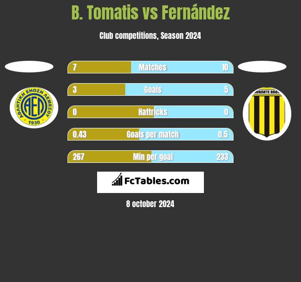 B. Tomatis vs Fernández h2h player stats